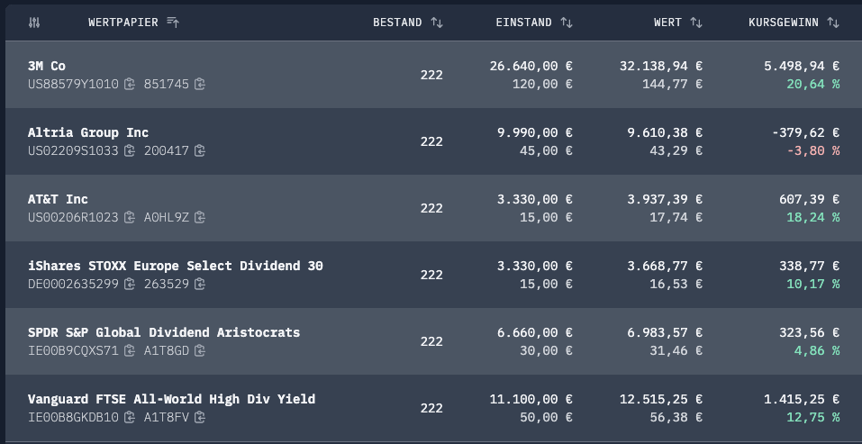 Kursgewinn pro Wertpapier